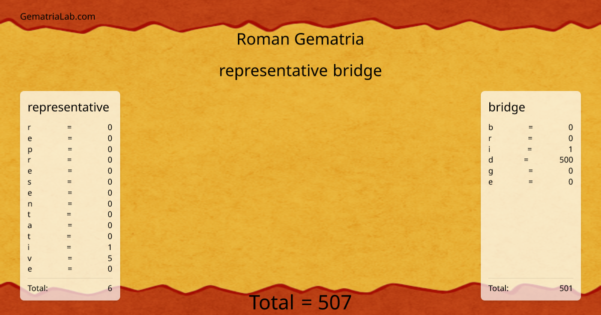 representative bridge in roman Gematria